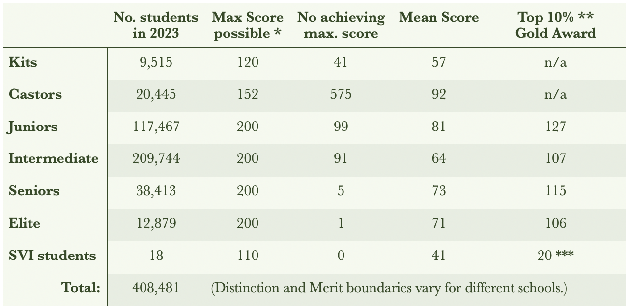 2023 Bebras statistics